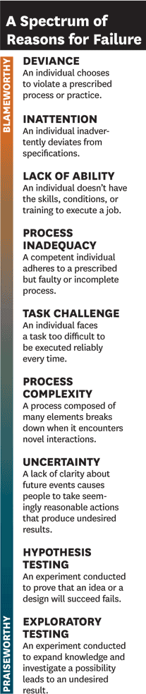 A Spectrum of Reasons for Failure,” with causes ranging from deliberate deviation to thoughtful experimentation. (From HBR)